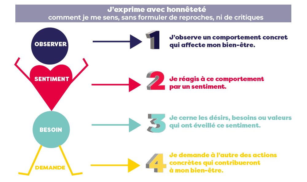 methode_osbd_observer_sentiment_demande_besoin